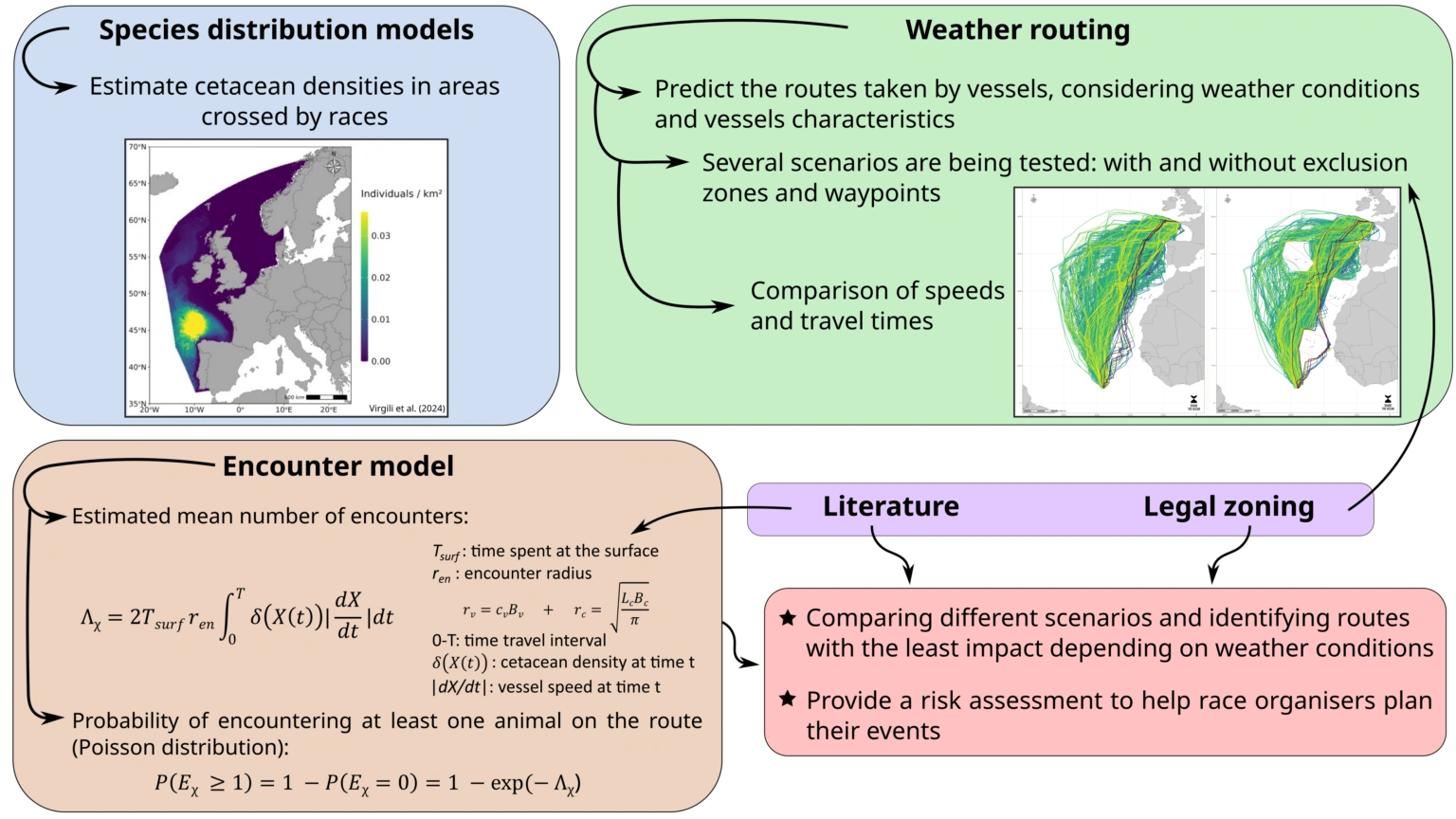 Schéma d’ensemble de la méthode : modèles de distribution des espèces, routage météorologique, modèle de rencontres, littérature et zonage juridique, et sorties du modèle.